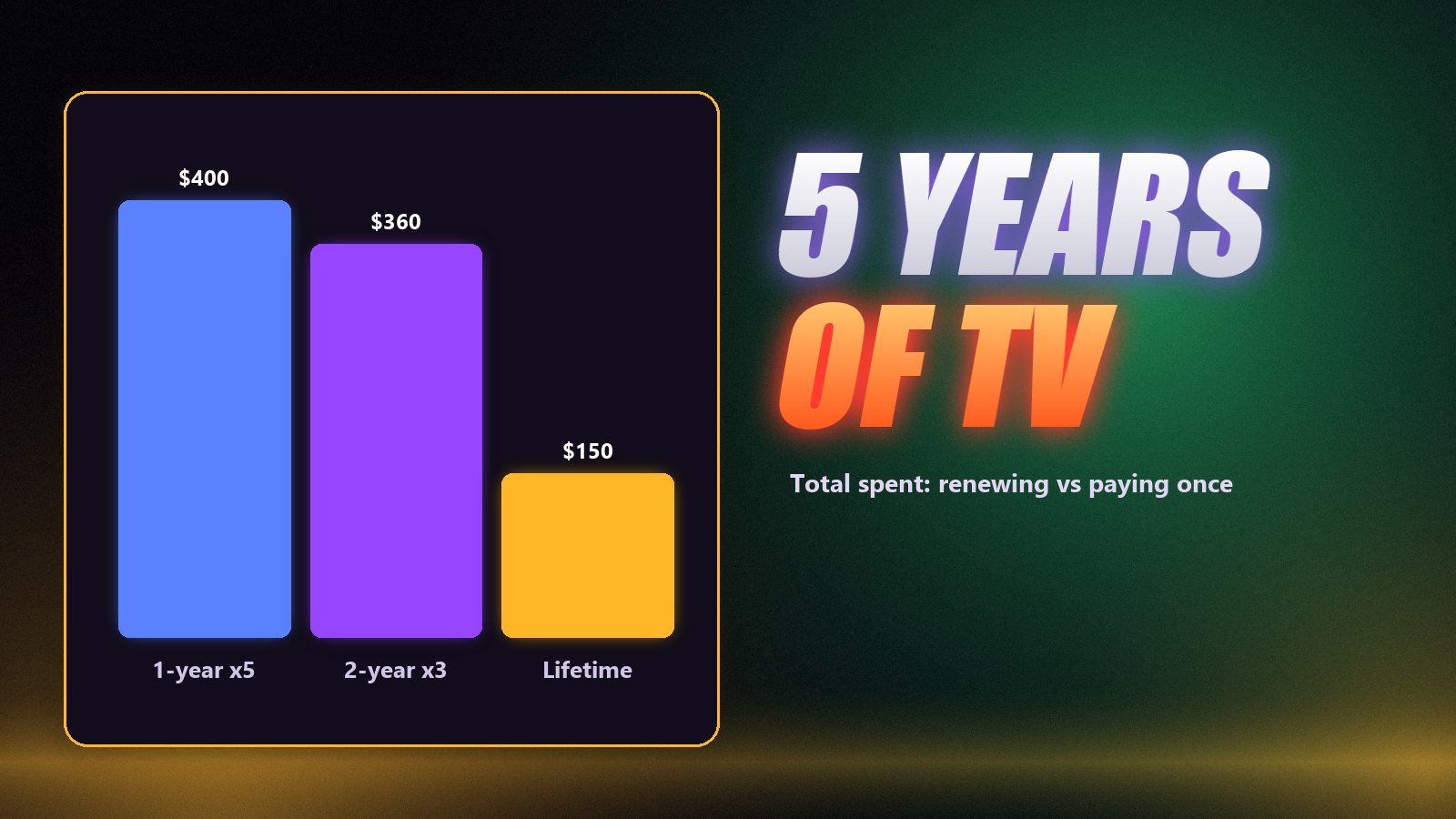 Chart of total cost over five years for a yearly plan, a two-year plan and a lifetime plan