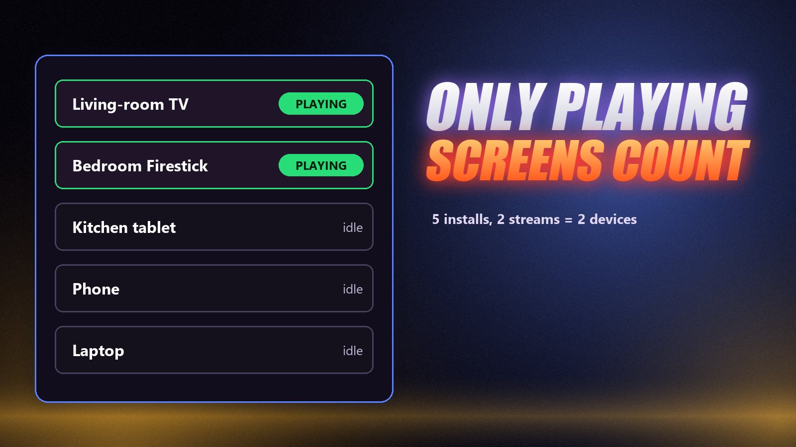 Five devices with IPTV installed, two of them playing and counted as connections