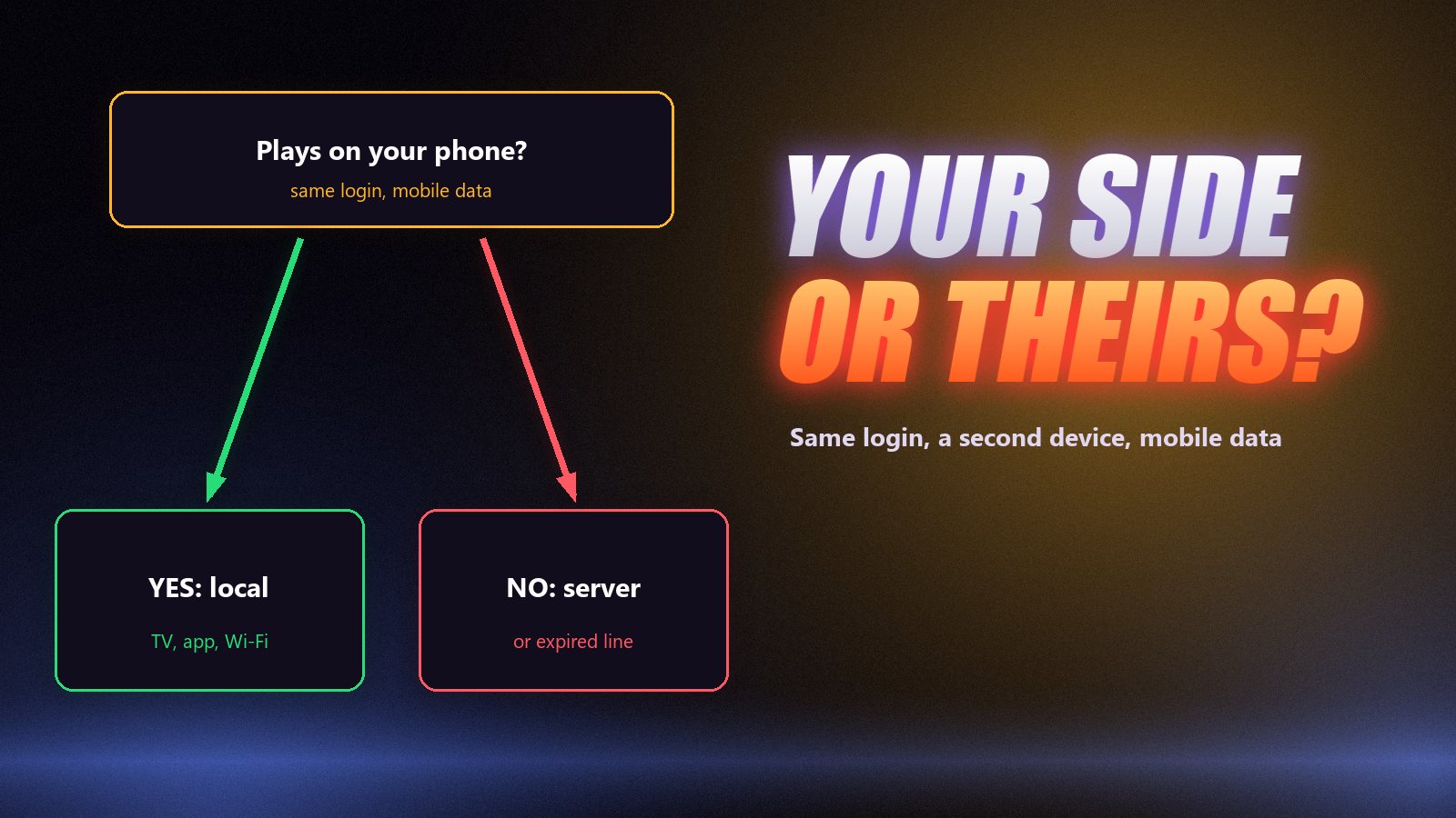 Decision chart: if IPTV fails on a second device the server is at fault, if not the problem is local