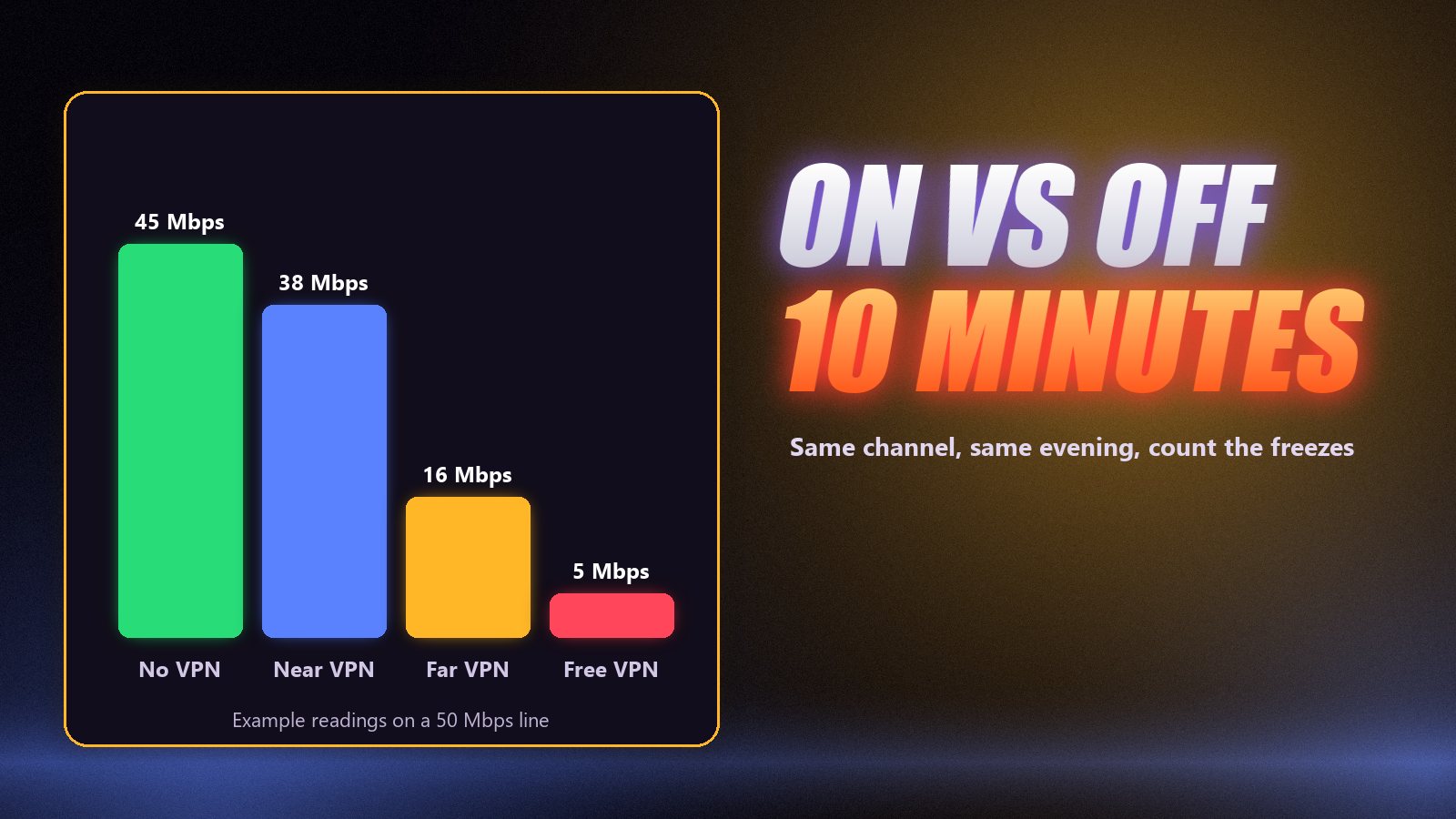 Bar chart of example speeds with no VPN, a nearby VPN, a distant VPN and a free VPN